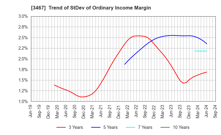 3467 Agratio urban design Inc.: Trend of StDev of Ordinary Income Margin