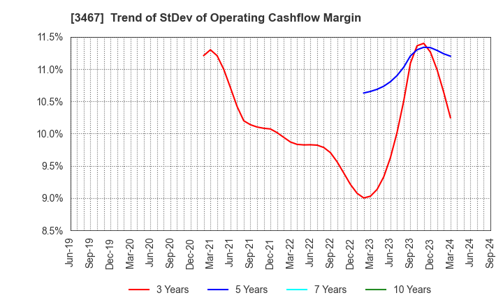 3467 Agratio urban design Inc.: Trend of StDev of Operating Cashflow Margin