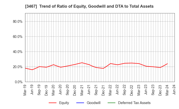 3467 Agratio urban design Inc.: Trend of Ratio of Equity, Goodwill and DTA to Total Assets