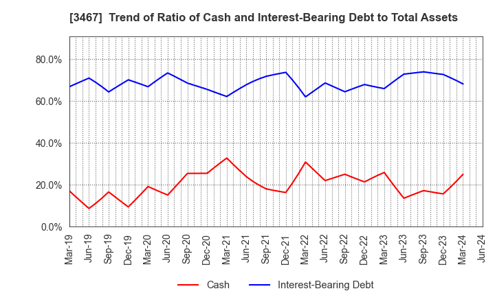 3467 Agratio urban design Inc.: Trend of Ratio of Cash and Interest-Bearing Debt to Total Assets
