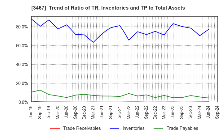 3467 Agratio urban design Inc.: Trend of Ratio of TR, Inventories and TP to Total Assets