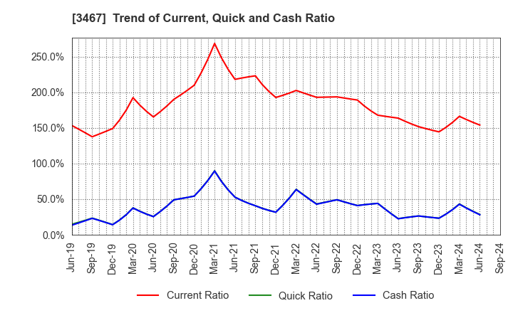 3467 Agratio urban design Inc.: Trend of Current, Quick and Cash Ratio