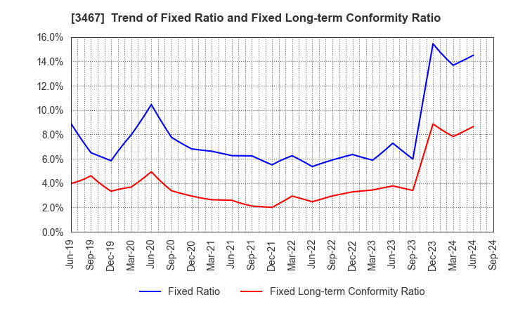 3467 Agratio urban design Inc.: Trend of Fixed Ratio and Fixed Long-term Conformity Ratio