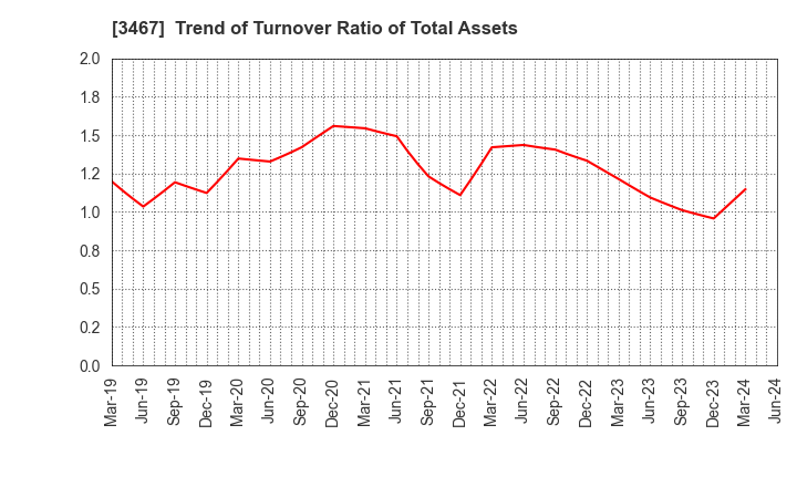 3467 Agratio urban design Inc.: Trend of Turnover Ratio of Total Assets