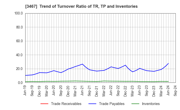 3467 Agratio urban design Inc.: Trend of Turnover Ratio of TR, TP and Inventories