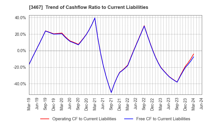 3467 Agratio urban design Inc.: Trend of Cashflow Ratio to Current Liabilities