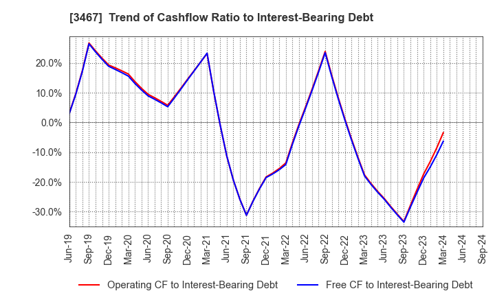 3467 Agratio urban design Inc.: Trend of Cashflow Ratio to Interest-Bearing Debt