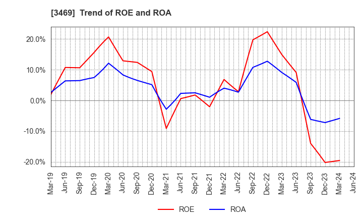 3469 Dualtap Co.,Ltd.: Trend of ROE and ROA