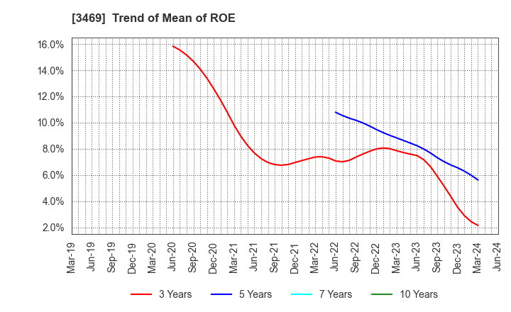 3469 Dualtap Co.,Ltd.: Trend of Mean of ROE