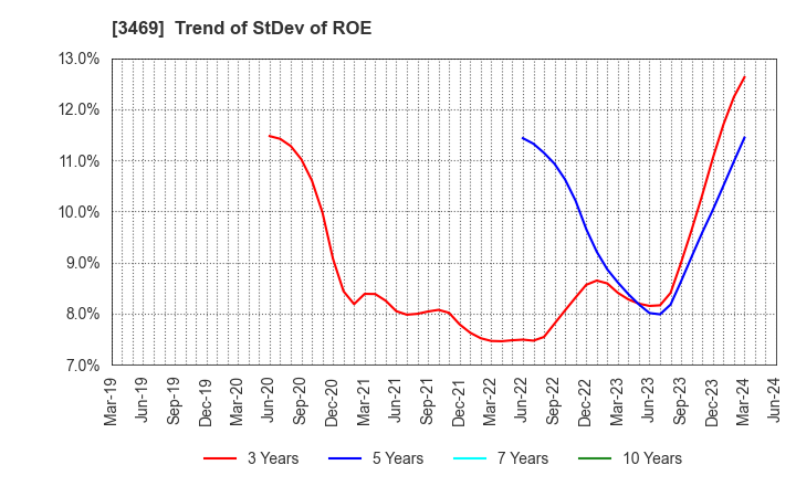 3469 Dualtap Co.,Ltd.: Trend of StDev of ROE