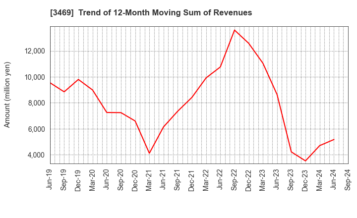 3469 Dualtap Co.,Ltd.: Trend of 12-Month Moving Sum of Revenues