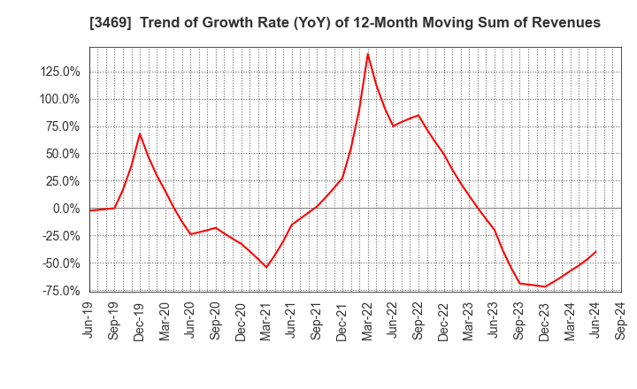 3469 Dualtap Co.,Ltd.: Trend of Growth Rate (YoY) of 12-Month Moving Sum of Revenues