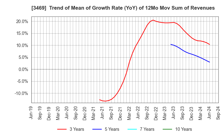 3469 Dualtap Co.,Ltd.: Trend of Mean of Growth Rate (YoY) of 12Mo Mov Sum of Revenues