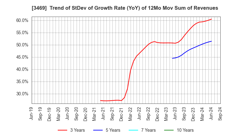 3469 Dualtap Co.,Ltd.: Trend of StDev of Growth Rate (YoY) of 12Mo Mov Sum of Revenues