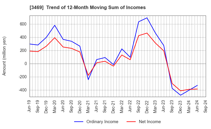 3469 Dualtap Co.,Ltd.: Trend of 12-Month Moving Sum of Incomes