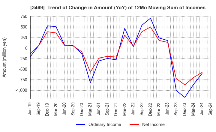 3469 Dualtap Co.,Ltd.: Trend of Change in Amount (YoY) of 12Mo Moving Sum of Incomes