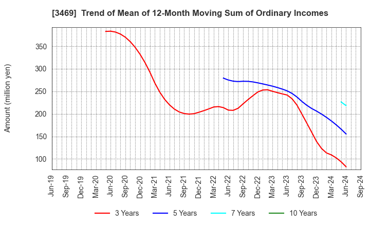 3469 Dualtap Co.,Ltd.: Trend of Mean of 12-Month Moving Sum of Ordinary Incomes