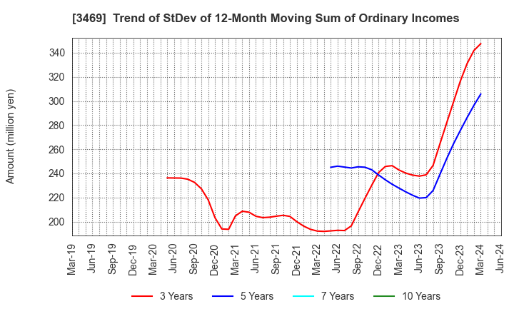 3469 Dualtap Co.,Ltd.: Trend of StDev of 12-Month Moving Sum of Ordinary Incomes