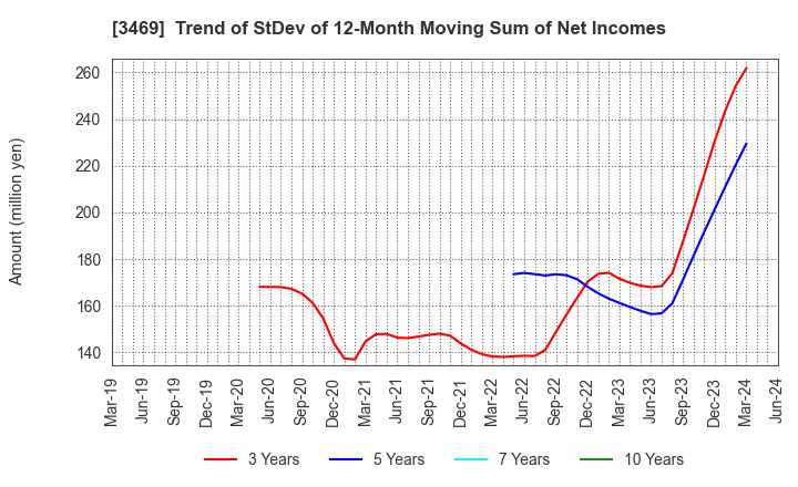 3469 Dualtap Co.,Ltd.: Trend of StDev of 12-Month Moving Sum of Net Incomes