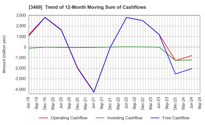 3469 Dualtap Co.,Ltd.: Trend of 12-Month Moving Sum of Cashflows