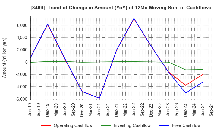 3469 Dualtap Co.,Ltd.: Trend of Change in Amount (YoY) of 12Mo Moving Sum of Cashflows