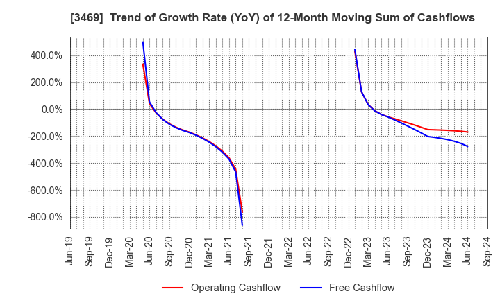 3469 Dualtap Co.,Ltd.: Trend of Growth Rate (YoY) of 12-Month Moving Sum of Cashflows