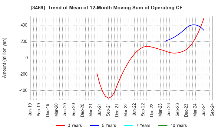 3469 Dualtap Co.,Ltd.: Trend of Mean of 12-Month Moving Sum of Operating CF