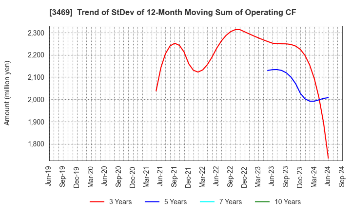 3469 Dualtap Co.,Ltd.: Trend of StDev of 12-Month Moving Sum of Operating CF