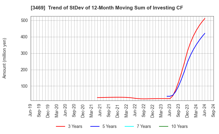 3469 Dualtap Co.,Ltd.: Trend of StDev of 12-Month Moving Sum of Investing CF