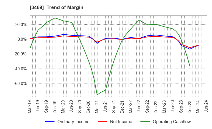 3469 Dualtap Co.,Ltd.: Trend of Margin