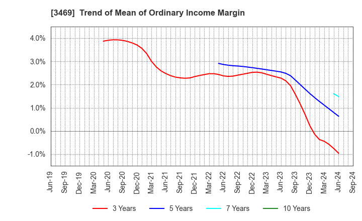 3469 Dualtap Co.,Ltd.: Trend of Mean of Ordinary Income Margin