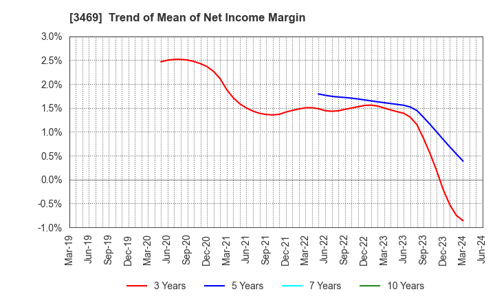 3469 Dualtap Co.,Ltd.: Trend of Mean of Net Income Margin