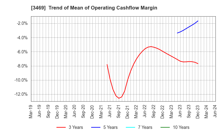 3469 Dualtap Co.,Ltd.: Trend of Mean of Operating Cashflow Margin