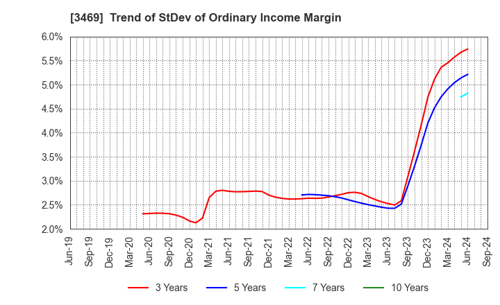 3469 Dualtap Co.,Ltd.: Trend of StDev of Ordinary Income Margin