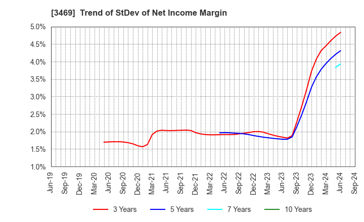 3469 Dualtap Co.,Ltd.: Trend of StDev of Net Income Margin