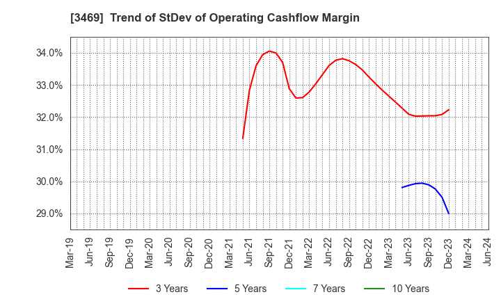 3469 Dualtap Co.,Ltd.: Trend of StDev of Operating Cashflow Margin