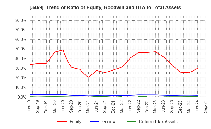 3469 Dualtap Co.,Ltd.: Trend of Ratio of Equity, Goodwill and DTA to Total Assets