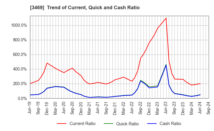 3469 Dualtap Co.,Ltd.: Trend of Current, Quick and Cash Ratio