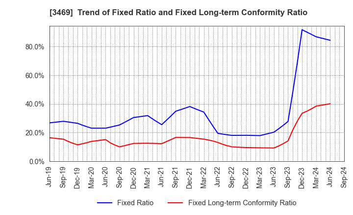 3469 Dualtap Co.,Ltd.: Trend of Fixed Ratio and Fixed Long-term Conformity Ratio