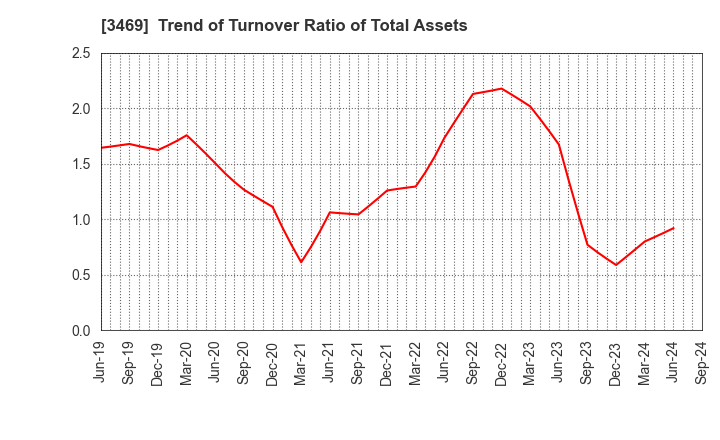 3469 Dualtap Co.,Ltd.: Trend of Turnover Ratio of Total Assets