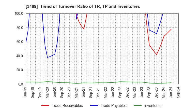 3469 Dualtap Co.,Ltd.: Trend of Turnover Ratio of TR, TP and Inventories