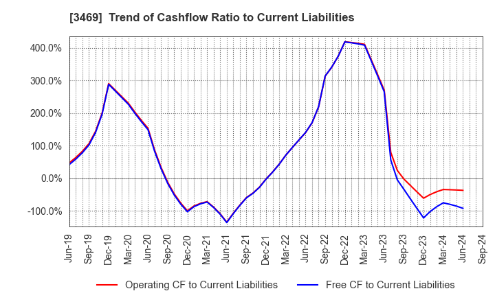 3469 Dualtap Co.,Ltd.: Trend of Cashflow Ratio to Current Liabilities