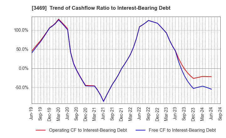 3469 Dualtap Co.,Ltd.: Trend of Cashflow Ratio to Interest-Bearing Debt