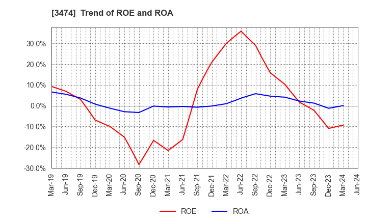 3474 G-FACTORY CO.,LTD.: Trend of ROE and ROA