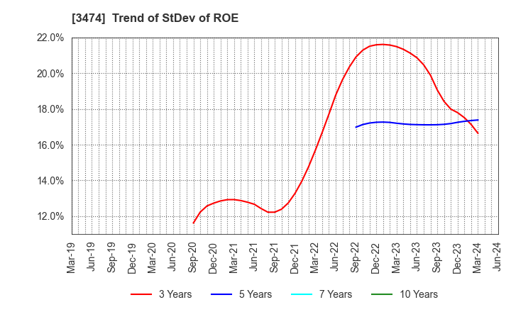 3474 G-FACTORY CO.,LTD.: Trend of StDev of ROE