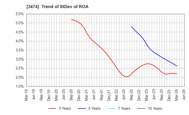 3474 G-FACTORY CO.,LTD.: Trend of StDev of ROA