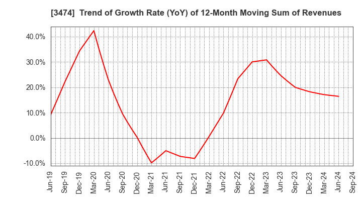 3474 G-FACTORY CO.,LTD.: Trend of Growth Rate (YoY) of 12-Month Moving Sum of Revenues