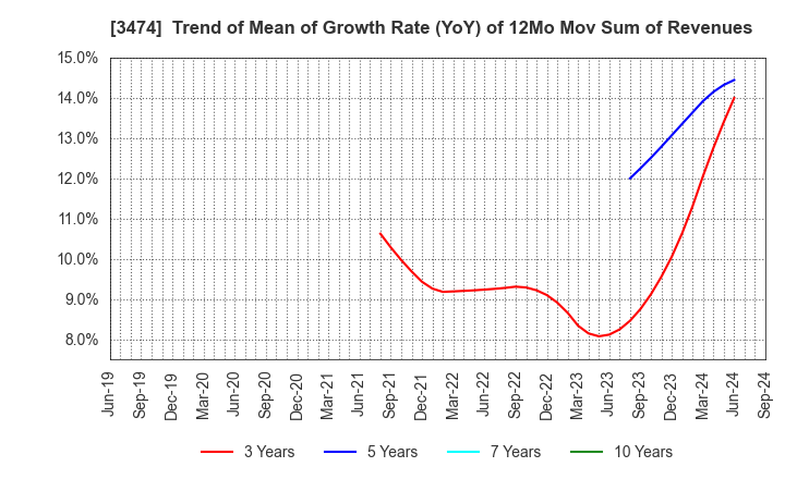 3474 G-FACTORY CO.,LTD.: Trend of Mean of Growth Rate (YoY) of 12Mo Mov Sum of Revenues