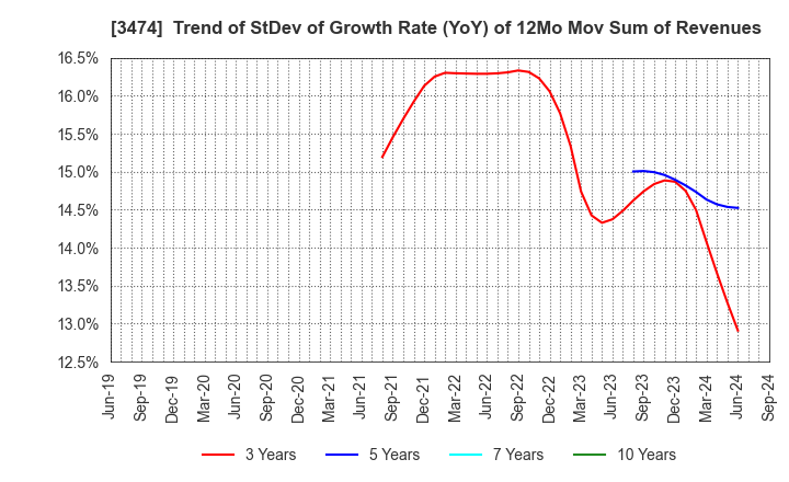 3474 G-FACTORY CO.,LTD.: Trend of StDev of Growth Rate (YoY) of 12Mo Mov Sum of Revenues