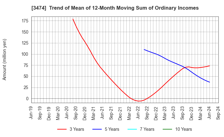 3474 G-FACTORY CO.,LTD.: Trend of Mean of 12-Month Moving Sum of Ordinary Incomes